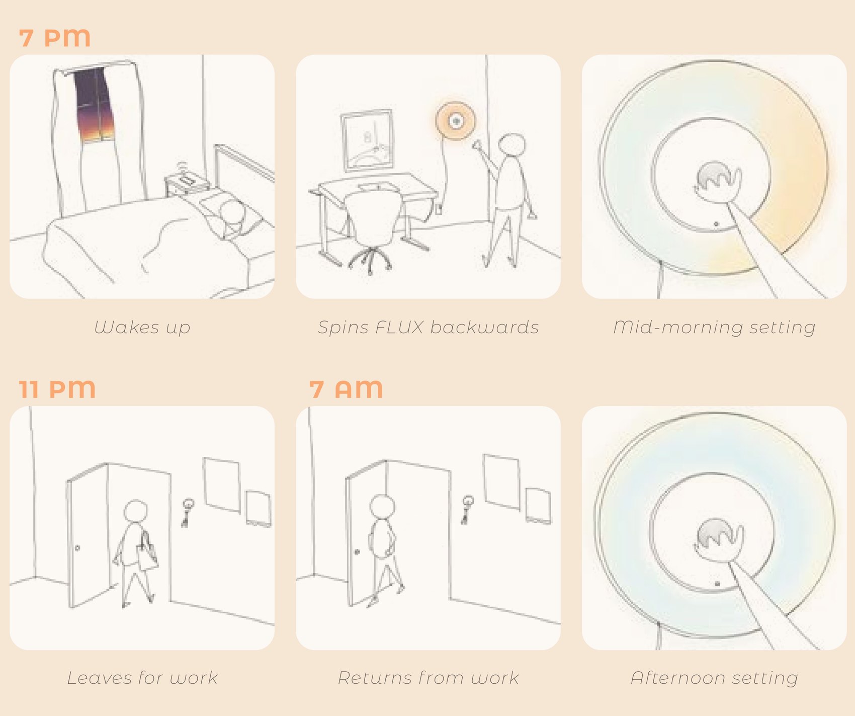 Storyboard following an overnight worker through a full day with Flux